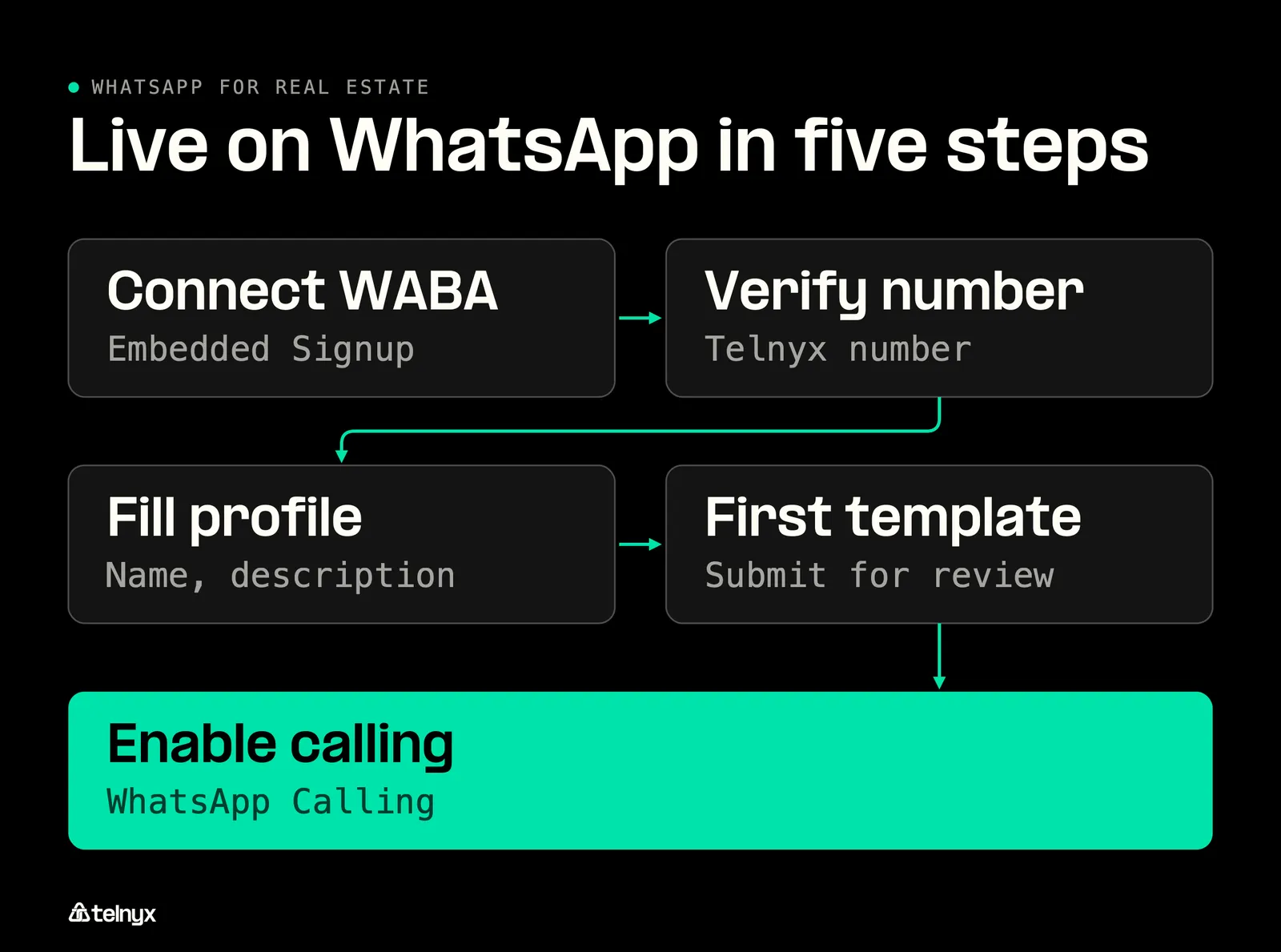 WhatsApp real estate profile setup steps