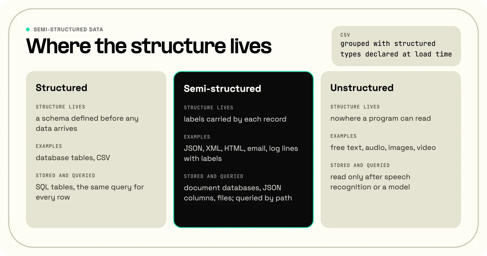 Three columns comparing structured, semi-structured, and unstructured data by where the structure lives, examples, and how each is stored and queried, with CSV grouped with structured data