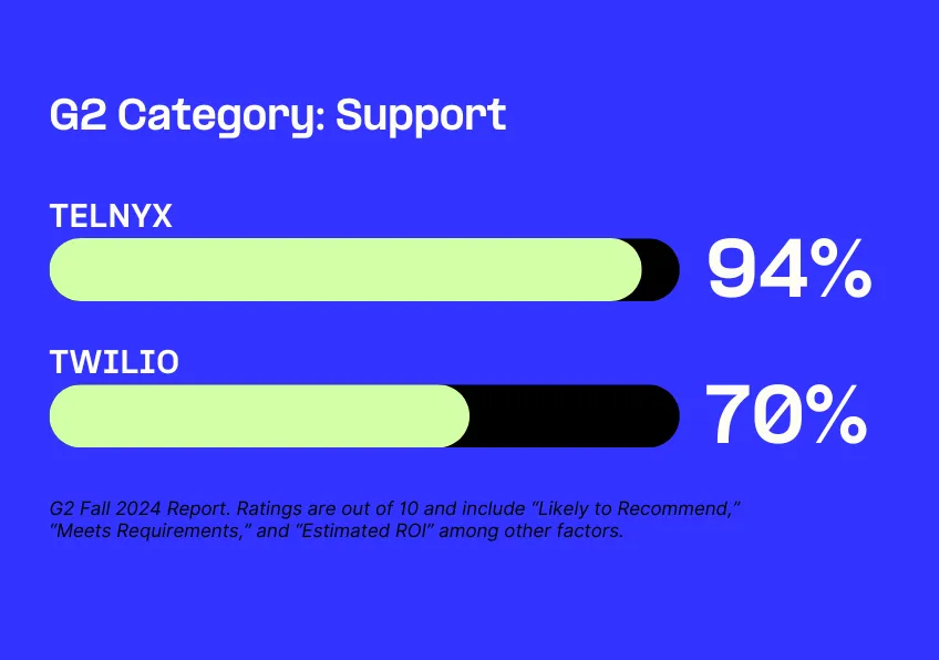 Summer 2024 G2 Comparison Chart2-Support Telnyx-vs-Twilio