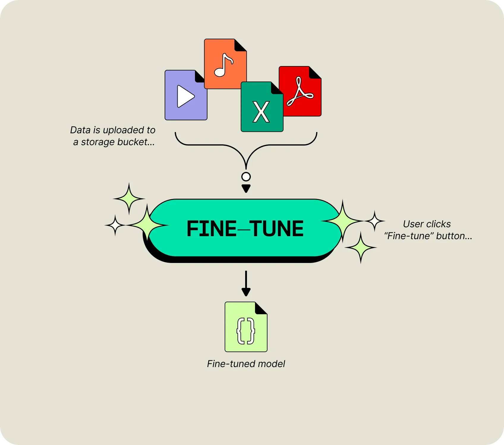 Data is uploaded to a storage bucket, user clicks "fine-tune" button and the backend tunes the model for customer.