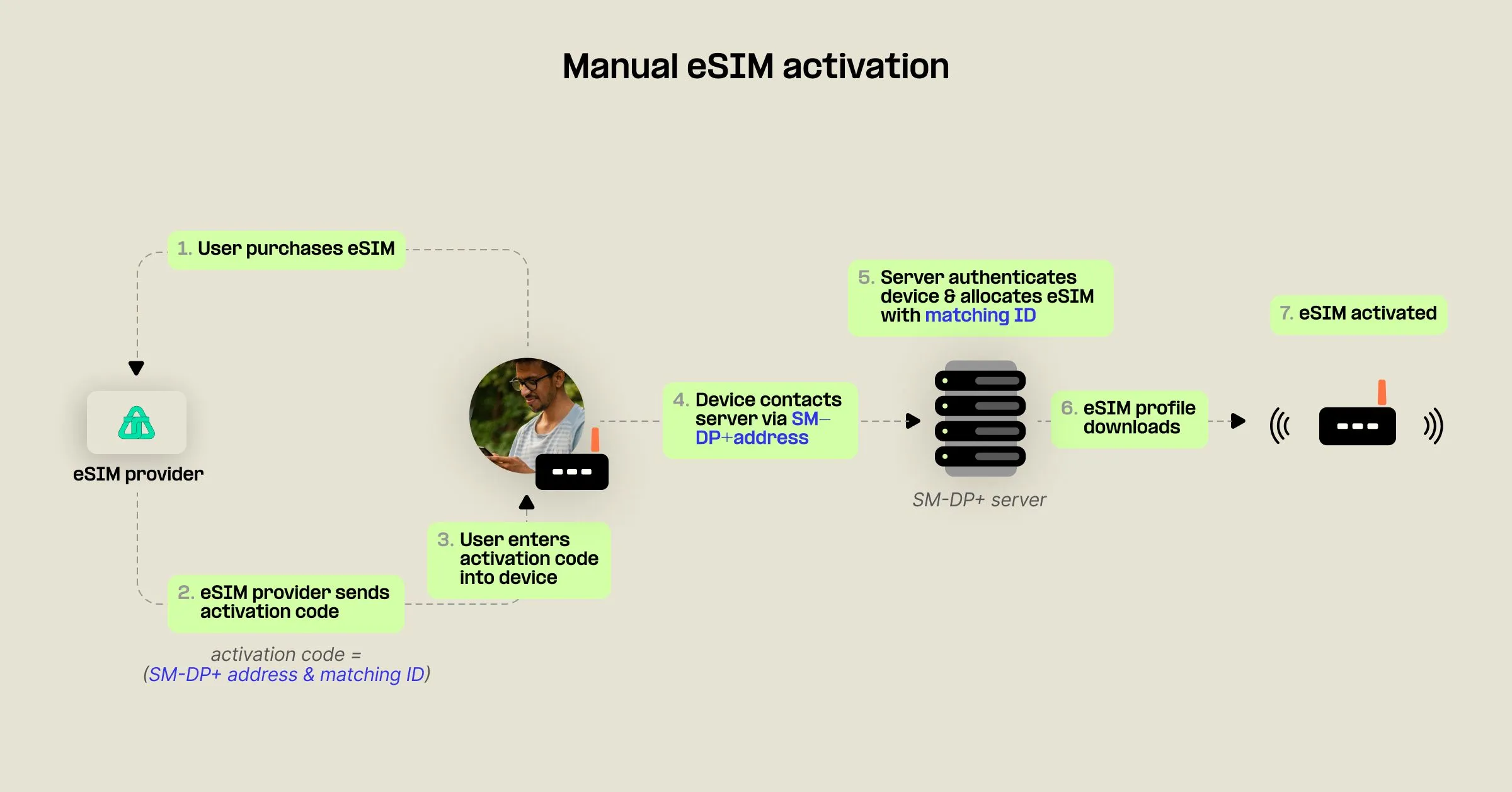 Manual eSIM activation