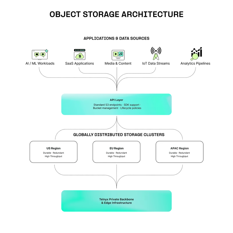 Diagram-Object-Storage-Architecture_Transparent (1).png