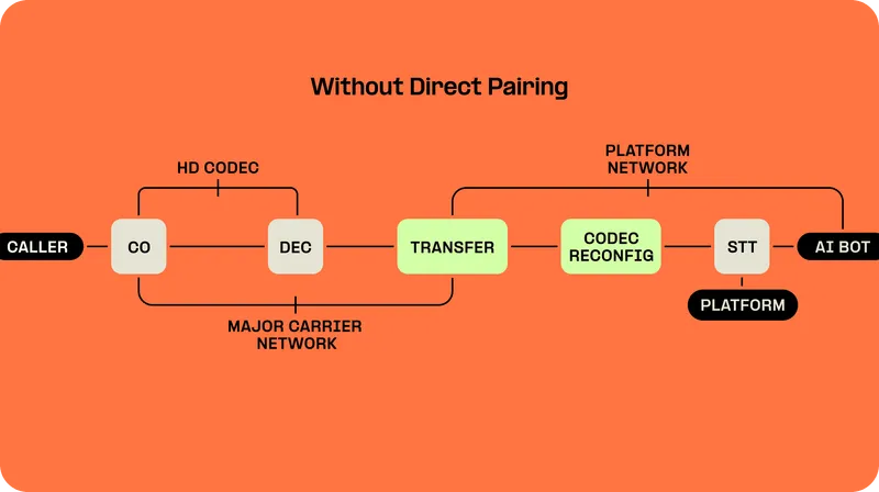 HD Voice possible with Direct Peering