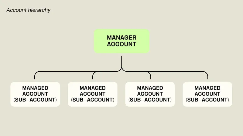 Managed Account hierarcy