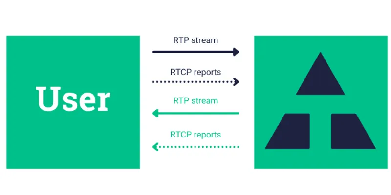 QoS Reporting Streams