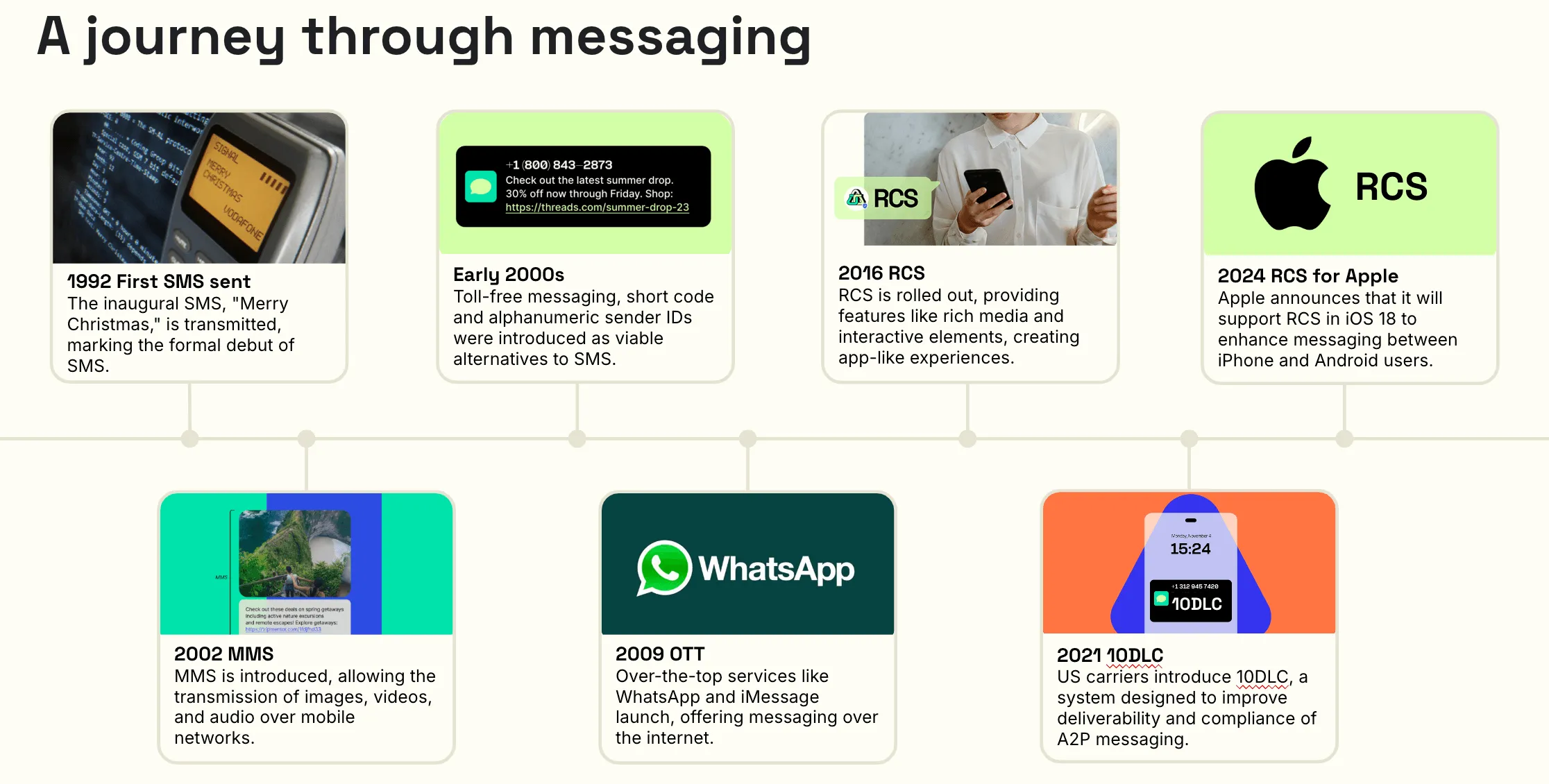 History of messaging