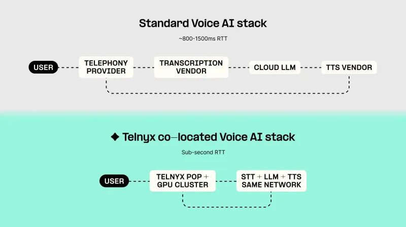 Telnyx_Blog_Why Most Voice AI Platforms Feel Robotic_AI-Stack-Comparison@2x.webp