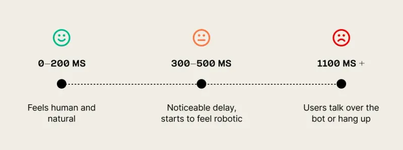 Telnyx_Blog_Why Most Voice AI Platforms Feel Robotic_Latency-Scale@2x.webp