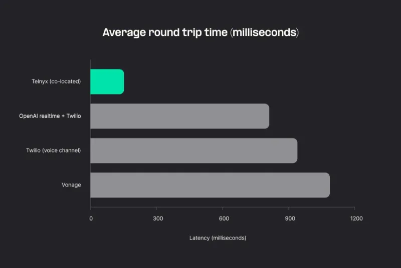 Telnyx_Blog_Why Most Voice AI Platforms Feel Robotic_Round-Trip-Comparison@2x.webp