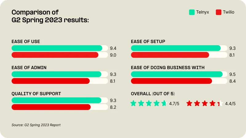 Telnyx vs Twilio g2 results