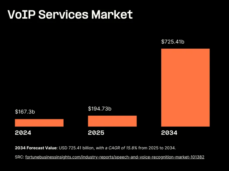 VoIP-services-forecast.png