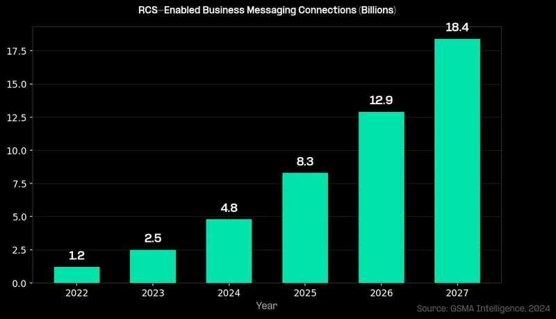 RCS-Enabled Business Messaging Connections (Billions)