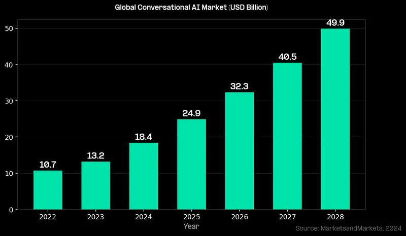 Global Conversational AI Market (USD Billion)