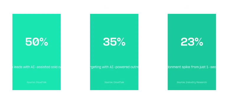 Automated cold calling could transform outbound sales