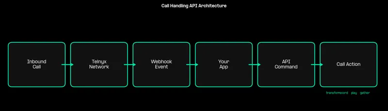 Call handling API architecture diagram showing webhook-driven call flow