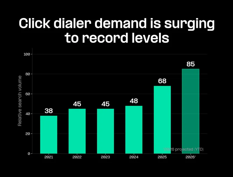 Click dialer demand is surging to record levels
