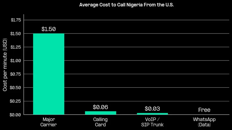 Bar chart comparing average cost per minute to call Nigeria from the U.S. across major carriers, calling cards, VoIP/SIP trunking, and WhatsApp