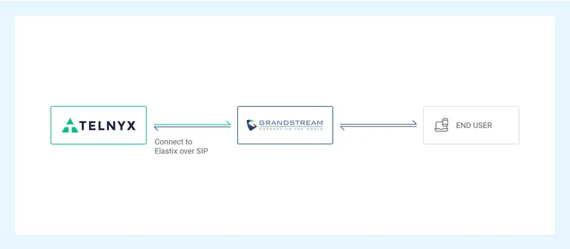 Telnyx Grandstream Diagram