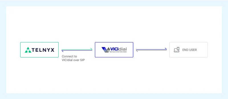 Telnyx Vicidial Diagram