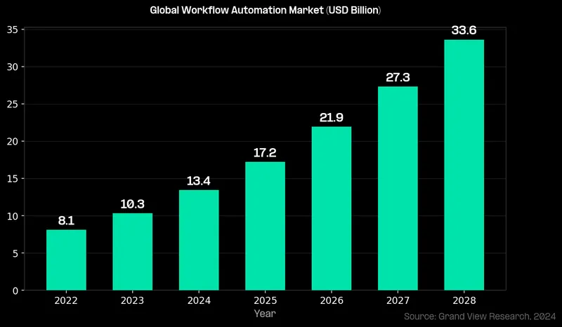 Global Workflow Automation Market (USD Billion)