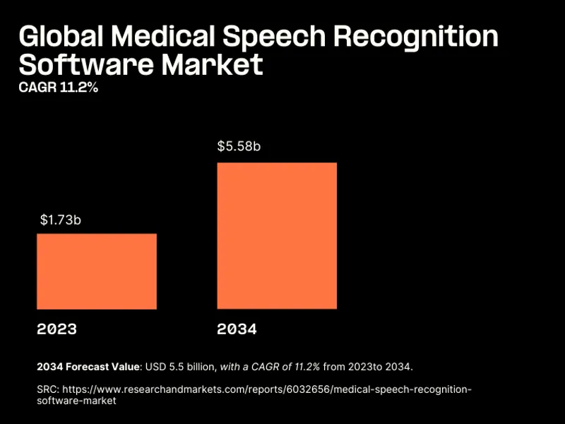 global-medical-STT-growth.png
