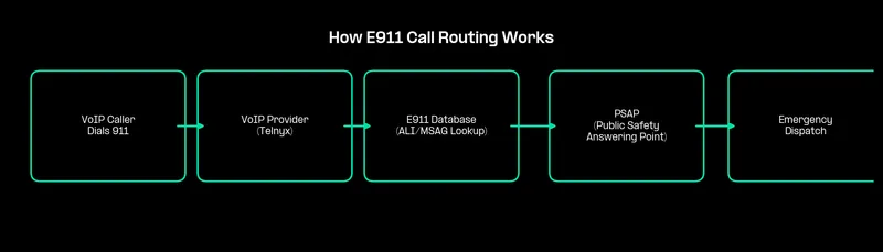 Flowchart showing how E911 routes emergency calls from VoIP phones to PSAPs