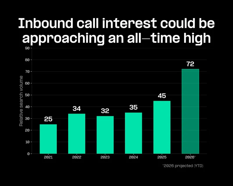Inbound call interest could be approaching an all time high
