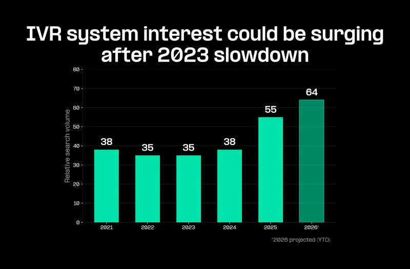 IVR system search interest could be surging, 2021 to 2026 bar chart