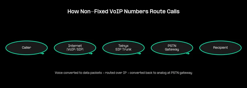 Diagram showing how non-fixed VoIP phone numbers route calls through the internet