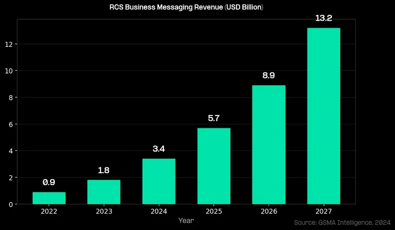 RCS Business Messaging Revenue (USD Billion)