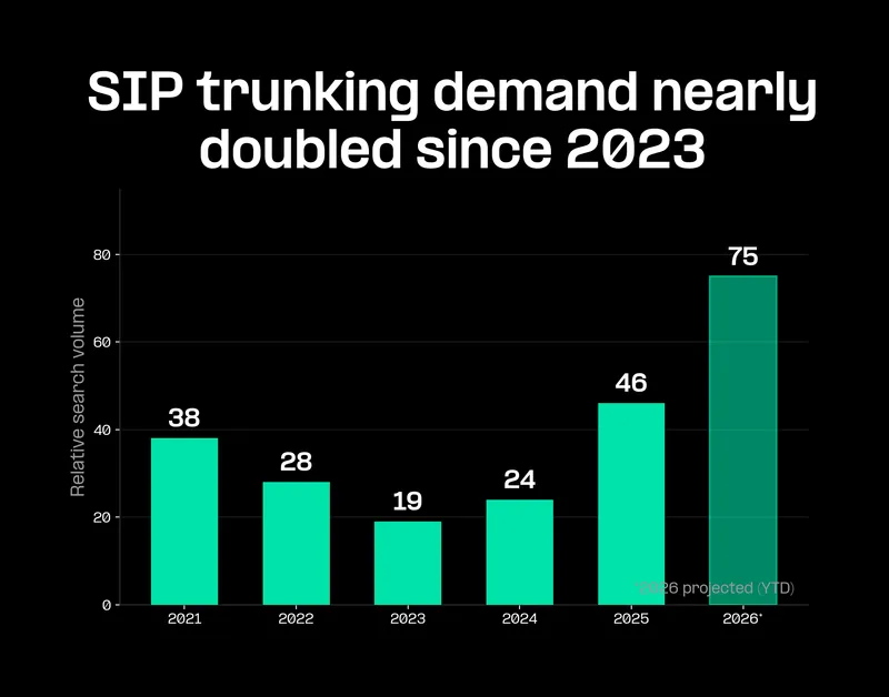SIP trunking demand nearly doubled since 2023