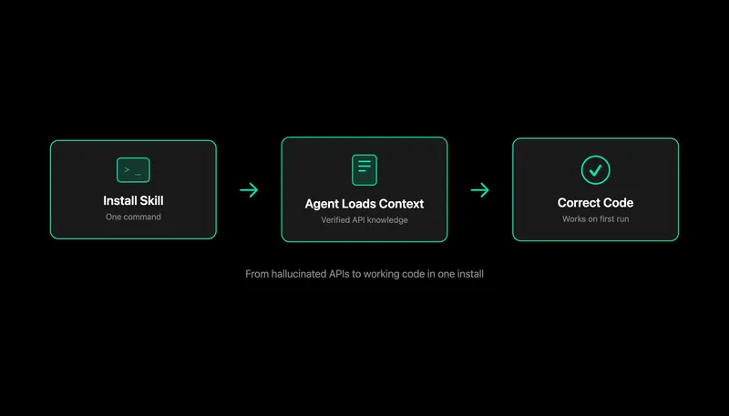How skills work: install, load context, generate correct code
