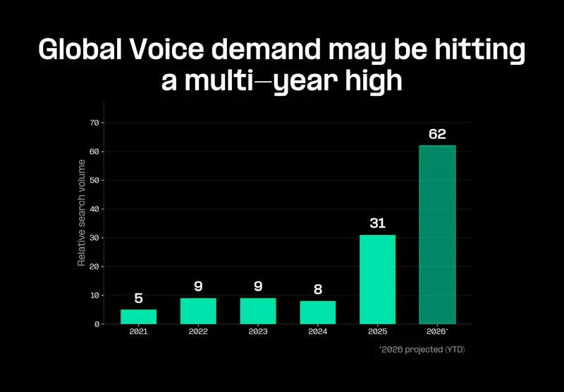 Global voice interest could be surging into 2026